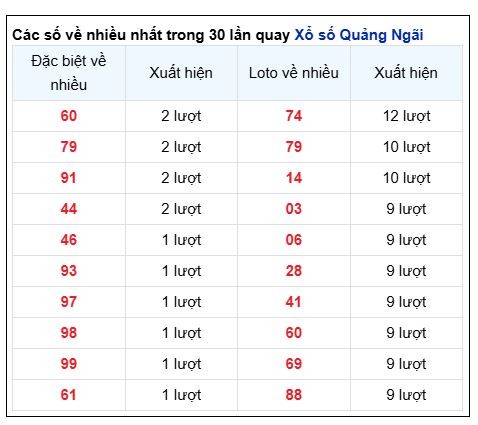 Soi Cầu XSMT 14/12/2024