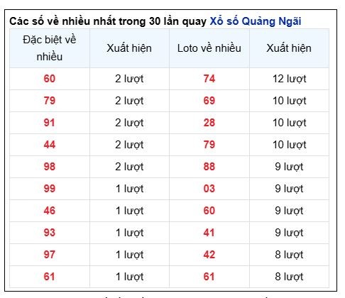 Soi Cầu XSMT 21/12/2024