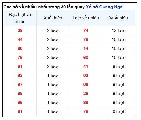 Soi Cầu XSMT 07/12/2024