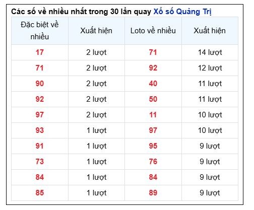 Soi Cầu XSMT 19/12/2024