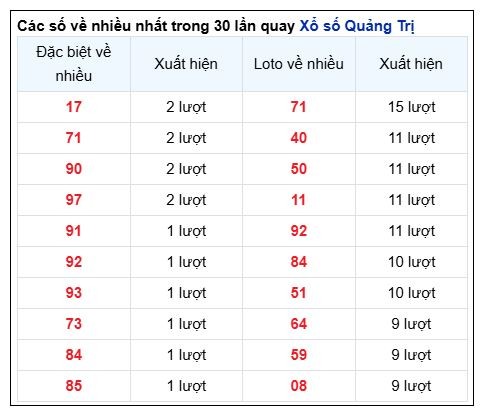 Soi Cầu XSMT 05/12/2024