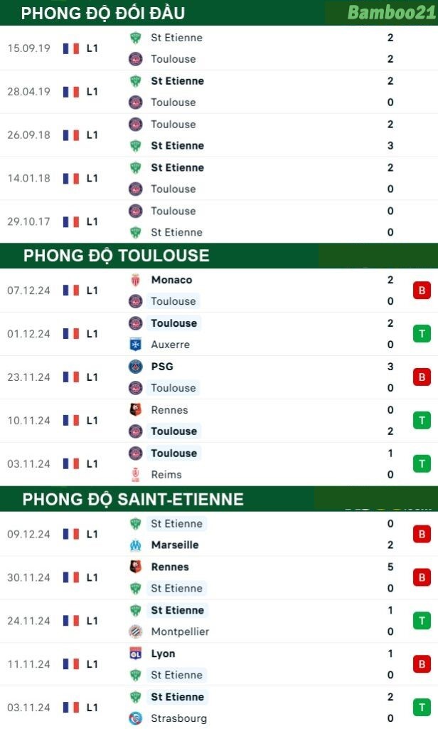 Phong độ thi đấu gần đây Toulouse vs Saint-Etienne