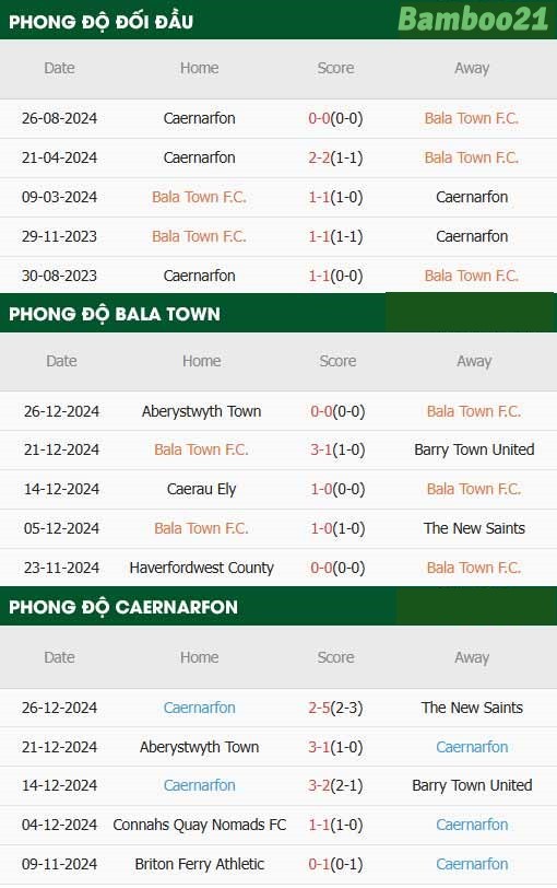 Phong độ thi đấu gần đây Bala Town vs Caernarfon