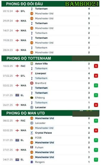 Phong độ thi đấu gần đây Tottenham vs Man Utd