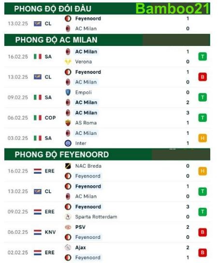 Phong độ thi đấu gần đây AC Milan vs Feyenoord