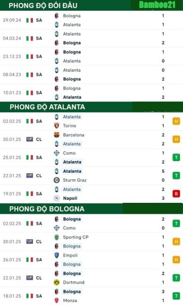 Phong độ thi đấu gần đây Atalanta vs Bologna