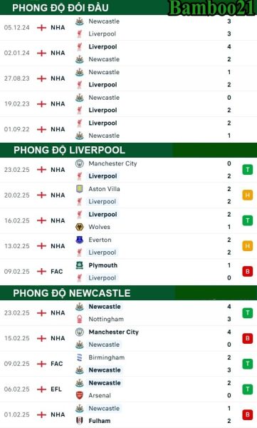 Phong độ thi đấu gần đây Liverpool vs Newcastle