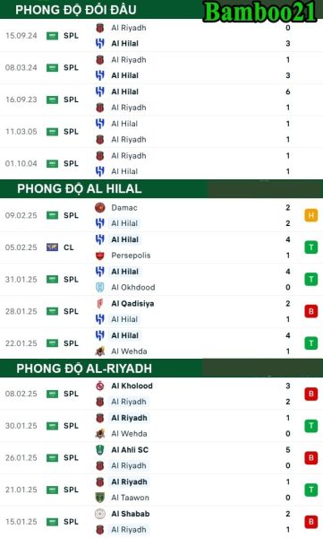 Phong độ thi đấu gần đây Al Hilal vs Al-Riyadh