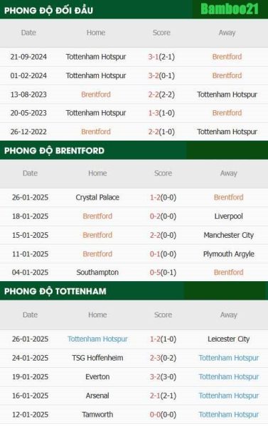 Phong độ thi đấu gần đây Brentford vs Tottenham 