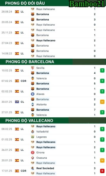 Phong độ thi đấu gần đây Barcelona vs Vallecano