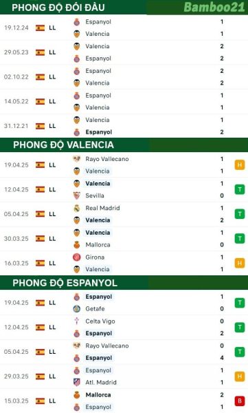 Phong độ thi đấu gần đây Valencia vs Espanyol