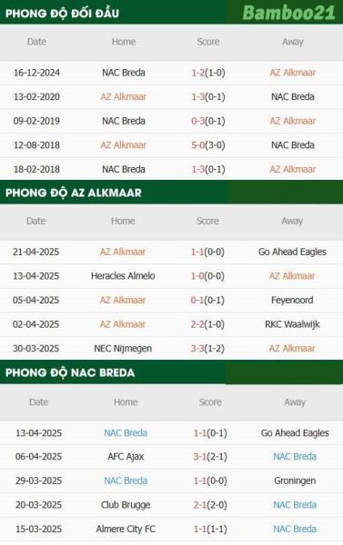 Phong độ thi đấu gần đây AZ Alkmaar vs NAC Breda