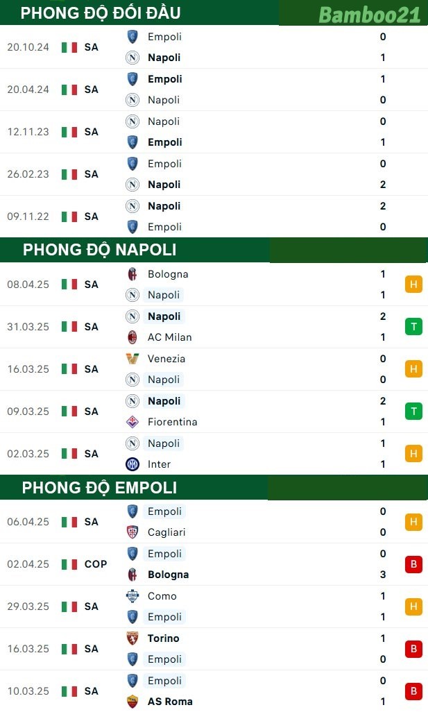 Phong độ thi đấu gần đây Napoli vs Empoli