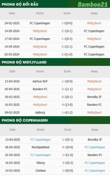 Phong độ thi đấu gần đây Midtjylland vs Copenhagen