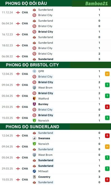 Phong độ thi đấu gần đây Bristol City vs Sunderland