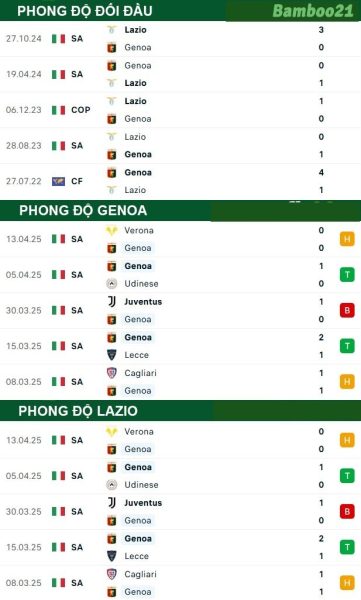 Phong độ thi đấu gần đây Genoa vs Lazio