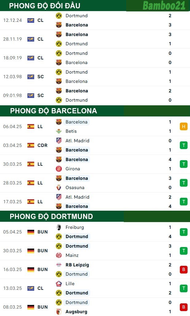 Phong độ thi đấu gần đây Barcelona vs Dortmund