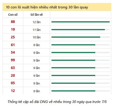 Soi Cầu XSMT 07/05/2025