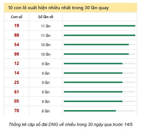 Soi Cầu XSMT 14/05/2025