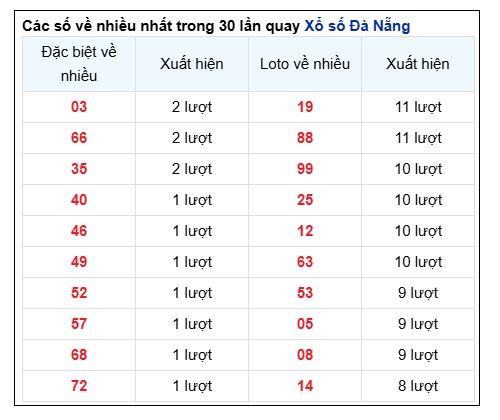 Soi Cầu XSMT 21/05/2025