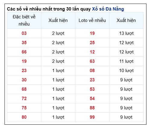 Soi Cầu XSMT 31/05/2025