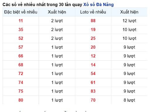 Soi Cầu XSMT 03/05/2025