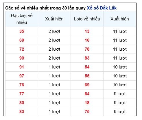 Soi Cầu XSMT 20/05/2025