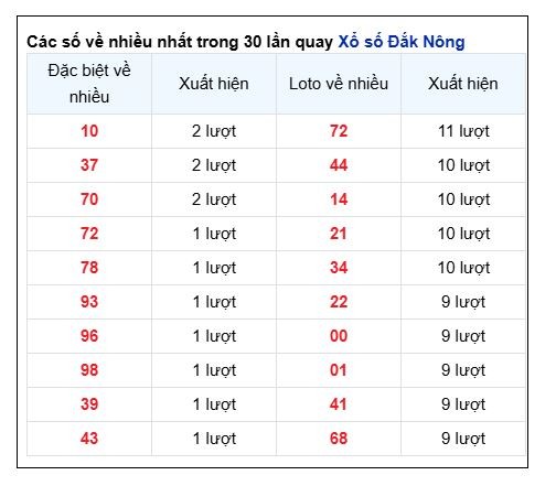 Soi Cầu XSMT 31/05/2025