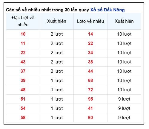 Soi Cầu XSMT 03/05/2025