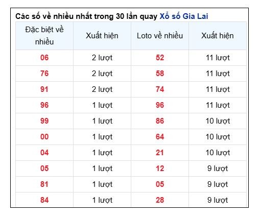 Soi Cầu XSMT 30/05/2025