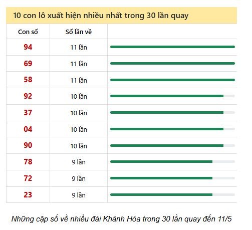Soi Cầu XSMT 11/05/202