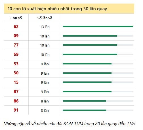 Soi Cầu XSMT 11/05/2025