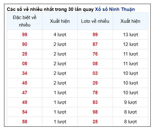 Soi Cầu XSMT 30/05/2025