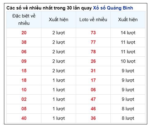 Soi Cầu XSMT 29/05/2025