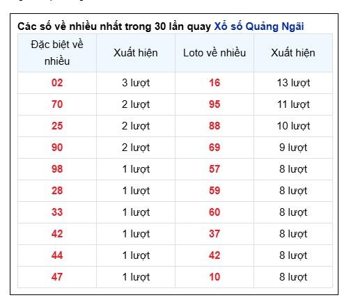 Soi Cầu XSMT 03/05/2025