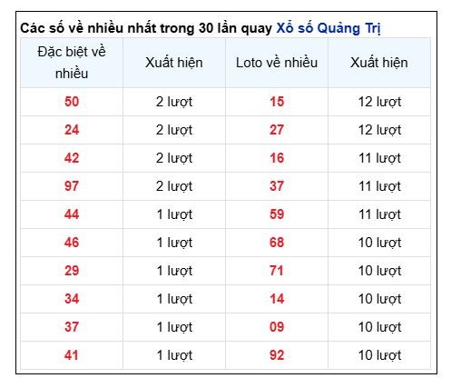 Soi Cầu XSMT 22/05/2025