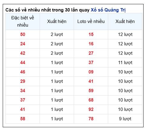 Soi Cầu XSMT 29/05/2025