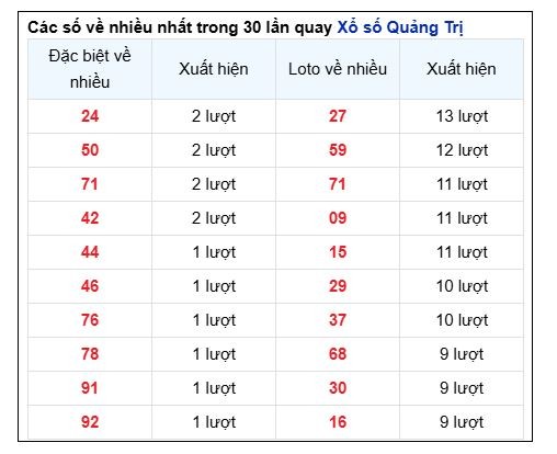 Soi Cầu XSMT 01/05/2025