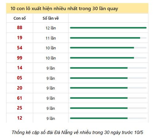 Soi Cầu XSMT 10/05/2025