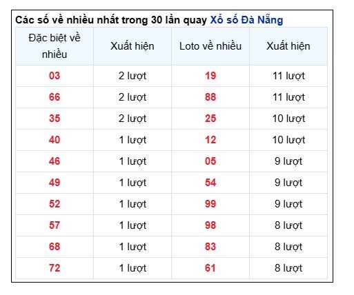 Soi Cầu XSMT 17/05/2025