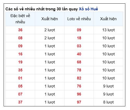 Soi Cầu XSMT 18/05/2025