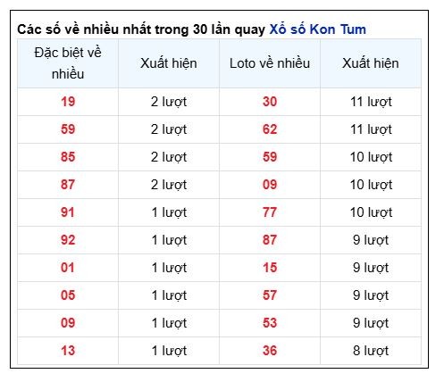 Soi Cầu XSMT 18/05/2025