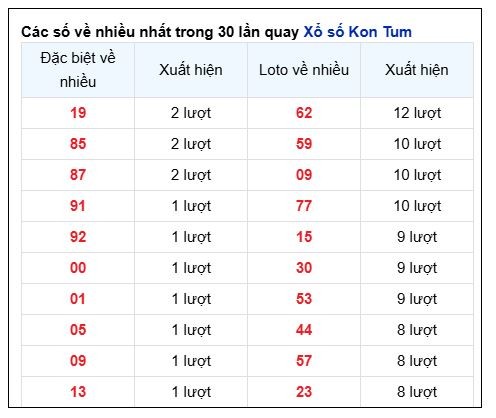 Soi Cầu XSMT 04/05/2025