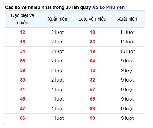Soi Cầu XSMT 19/05/2025