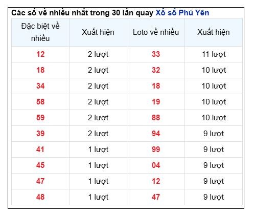 Soi Cầu XSMT 05/05/2025