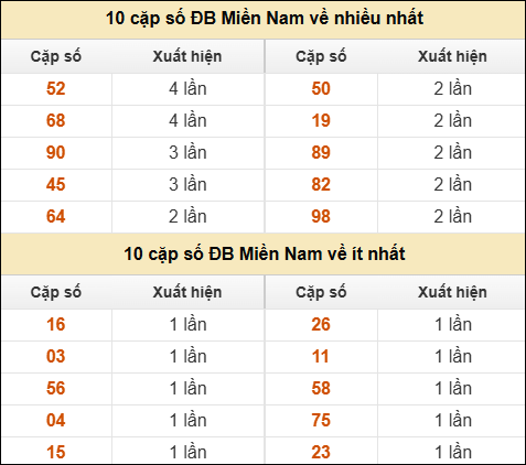 xổ số miền Nam