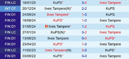 Soi kèo KuPS vs Ilves Tampere, 23h00 ngày 14/6/2025