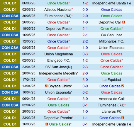 Soi kèo Millonarios vs Once Caldas