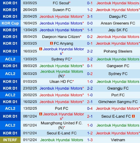 Soi kèo Jeonbuk vs Suwon, 17h30 ngày 17/6/2025