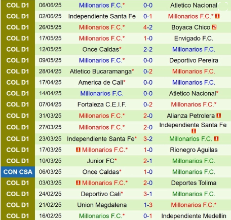 Soi kèo Millonarios vs Once Caldas